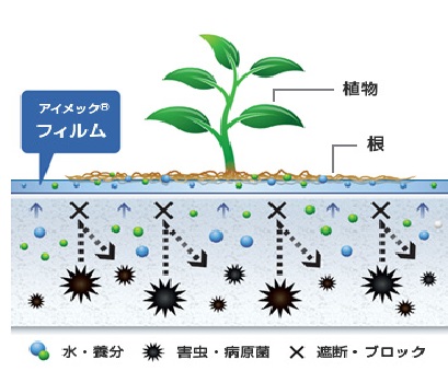 水凝膠薄膜農法-省水節能的循環式農業-1