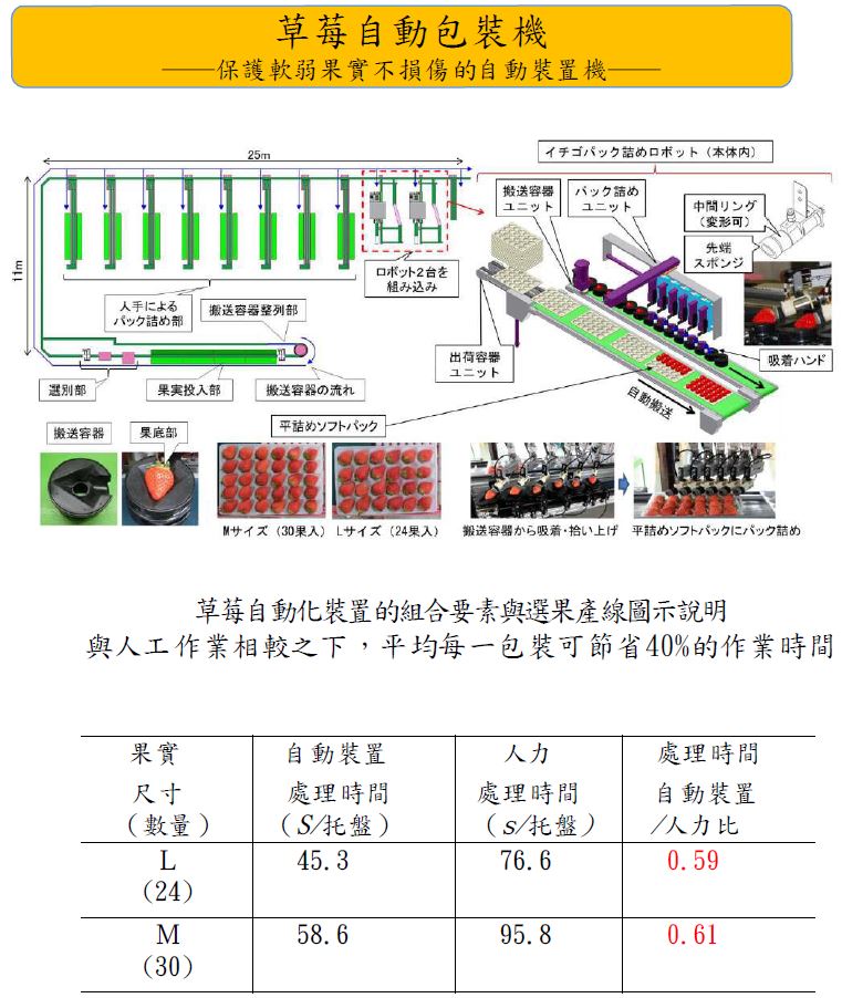 【日本】2015年十大農業技術研究-草莓自動包裝機之研發-保護軟弱果實不損傷的自動裝置機-2