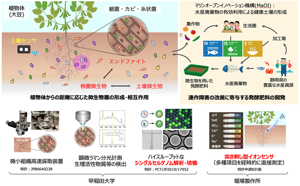 圖.日本早稻田和堀場製作所研究小組的土壤環境-微生物組深度相互關係解析過程