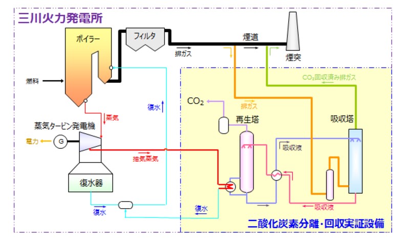 【日本】東芝公司集結13個各產學研領域等單位，研發二氧化碳分離回收技術-1