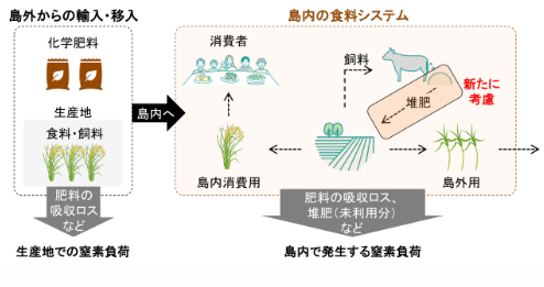 日本兩大農研成功應用食物氮足跡將熱帶島嶼的減氮效果視覺化：有效減少３０％化學肥料的資源循環型農畜產業之情境-1