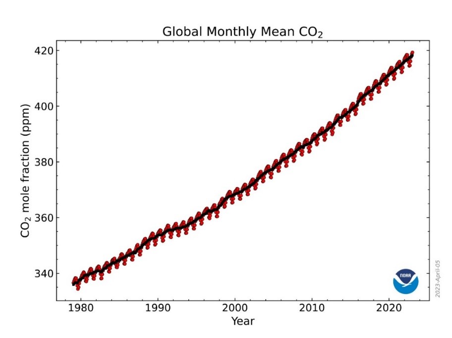 美國國家海洋和大氣局 (NOAA) /地球系統研究實驗室 (The Global Monitoring Division of NOAA/Earth System Research Laboratory) 紀錄全球每月平均二氧化碳濃度變化趨勢圖