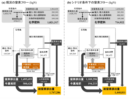 日本兩大農研成功應用食物氮足跡將熱帶島嶼的減氮效果視覺化：有效減少３０％化學肥料的資源循環型農畜產業之情境-3