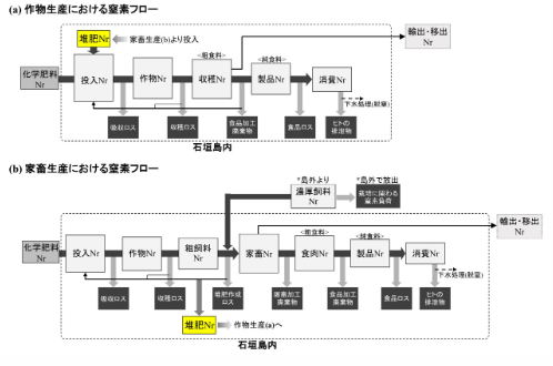 日本兩大農研成功應用食物氮足跡將熱帶島嶼的減氮效果視覺化：有效減少３０％化學肥料的資源循環型農畜產業之情境-2