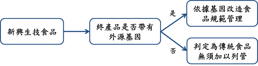 新興生技食品管理制度多以終產品是否帶有外源基因判斷納入基因改造食品列管