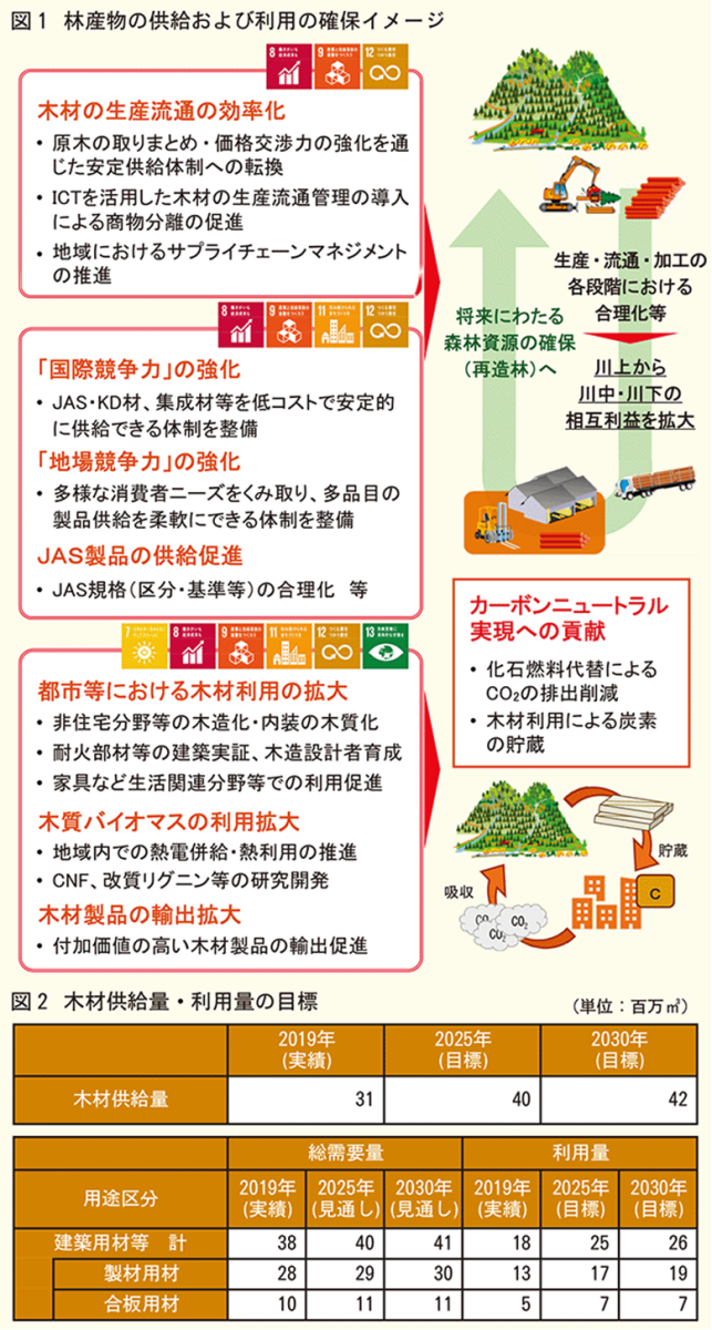 日本最新『森林・林業基本計畫』-1