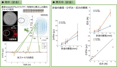 日本最新研發可即時觀測地底下生物動向「Fiber-RADGET」裝置-2