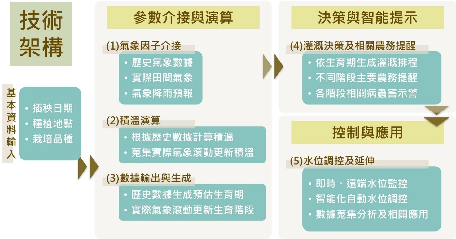 水稻生產智能化灌溉程式模組-2