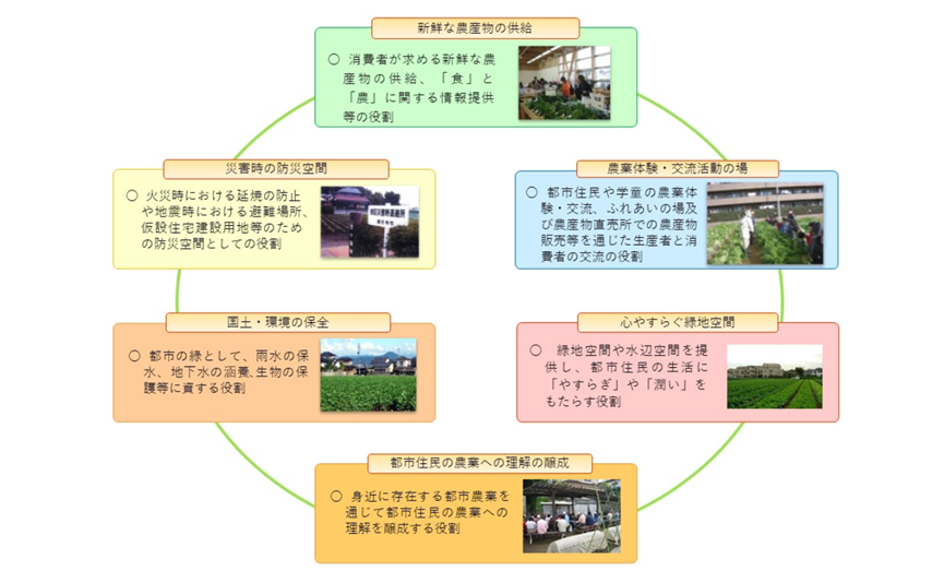 日本都市農業六大機能-1