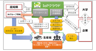 Society5.0下的日本農業新視野－高知縣「IoP 雲」～利用數位技術，打造「輕鬆、有趣、能賺錢」農業新領域～-2