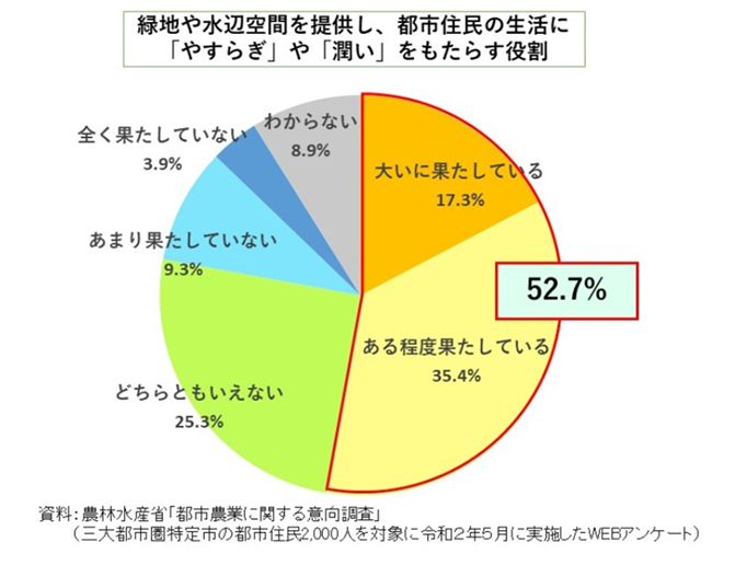日本都市農業六大機能-5