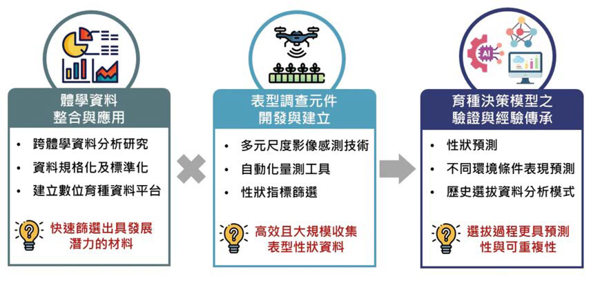 整合智慧精準高效 開啟數位育種新局-2