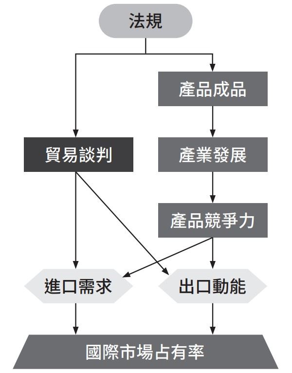 基因編輯法規對臺灣農業研發與產業的影響