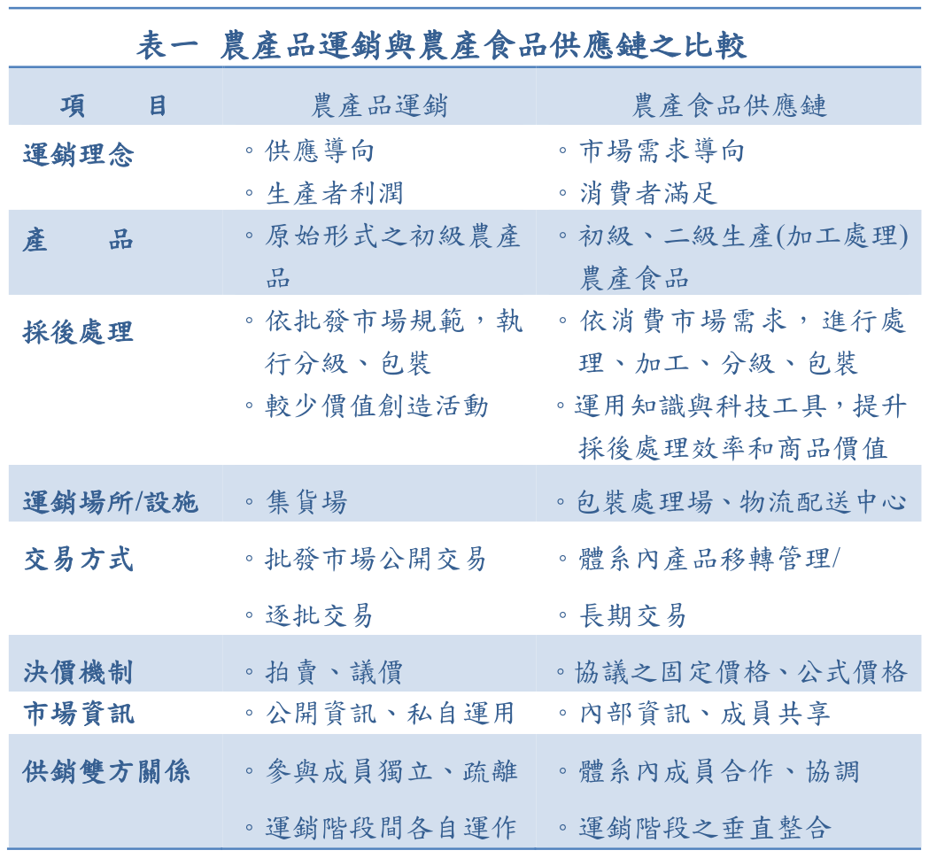 臺灣農產品運銷體系變化與新情勢-2