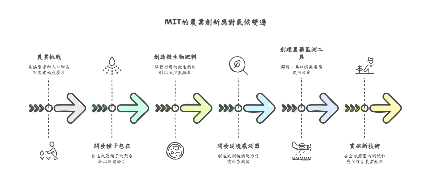 麻省理工學院如何開發農業的未來-1