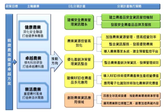 電子化農業在台灣之發展潛力  2013-1