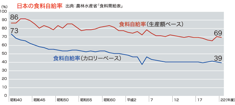 食料 自給 率 日本 驚くべき日本の食料自給率と食料廃棄率