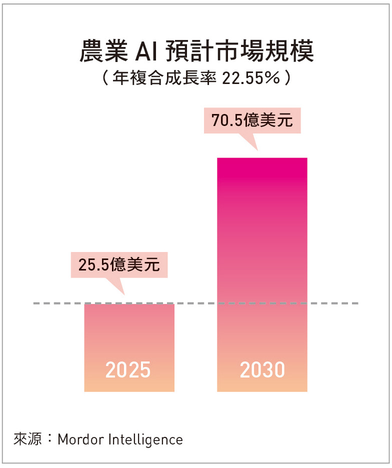 讓數位生根迎向農業AI新契機-1