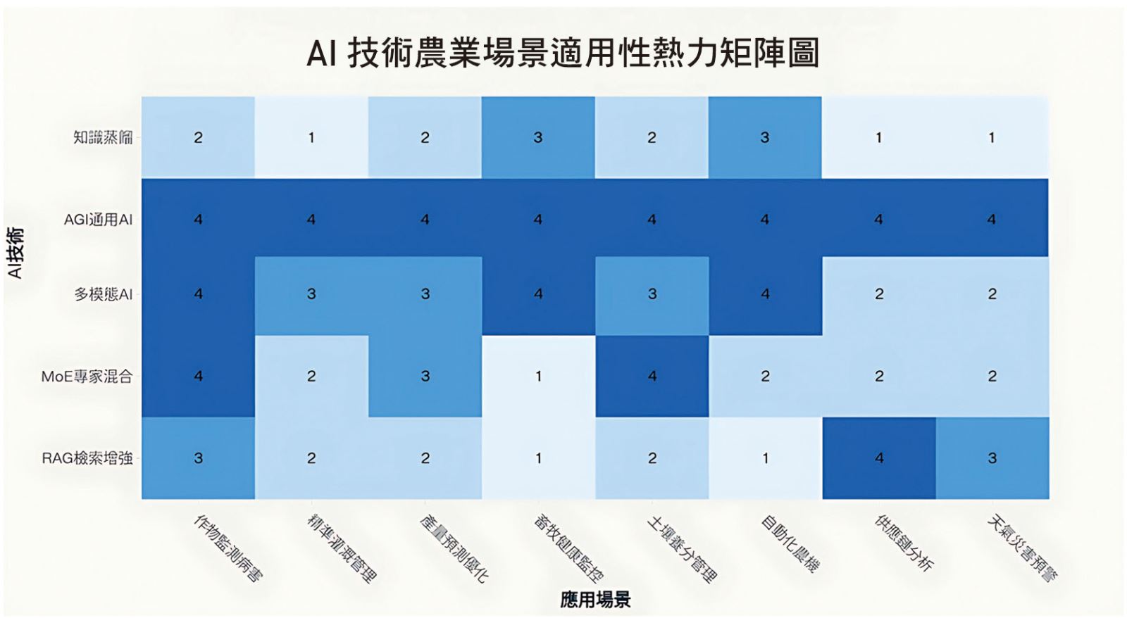 讓數位生根迎向農業AI新契機-2