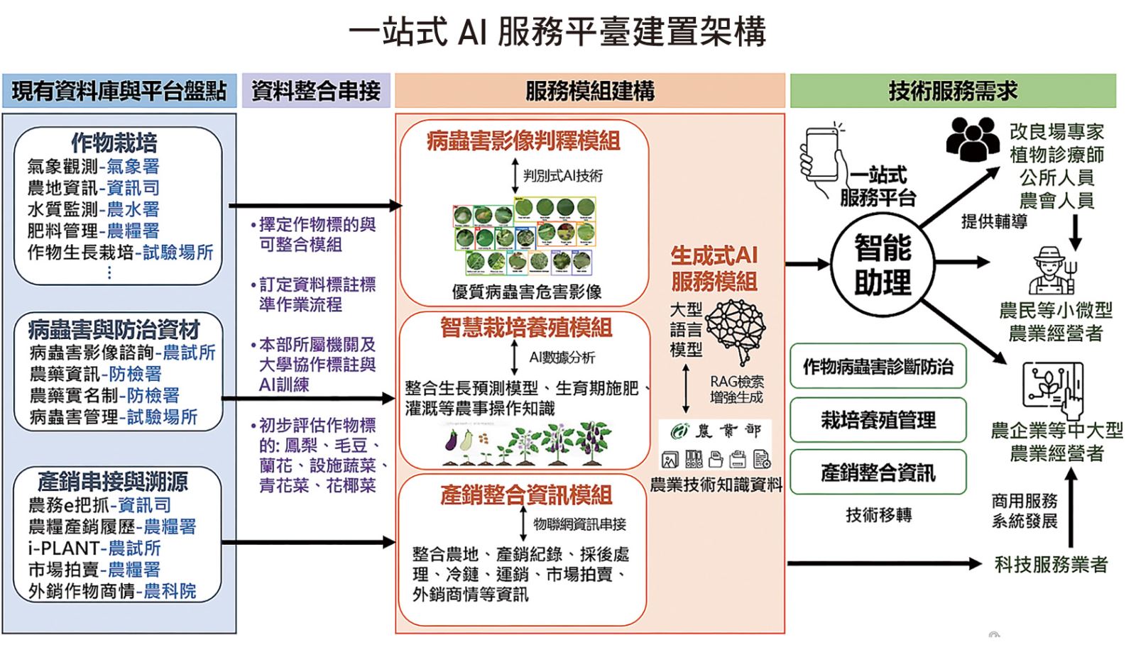 讓數位生根迎向農業AI新契機-3