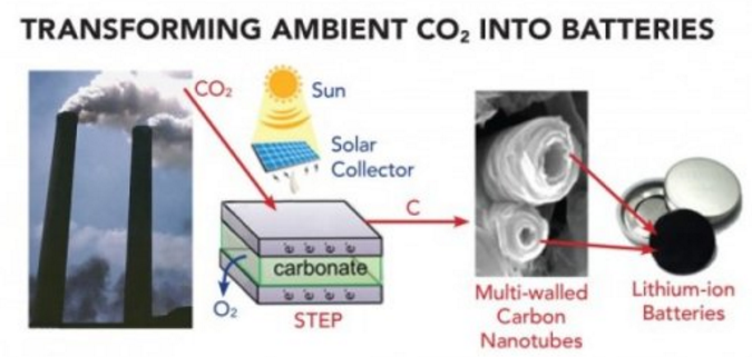將大氣中的二氧化碳轉換到電池中使用