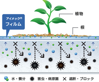 水凝膠薄膜農法-省水節能的循環式農業