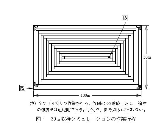 節省能源型的自動脫殼採收機之性能評價試驗方法